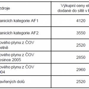 Cenové rozhodnutí ERÚ na rok 2011