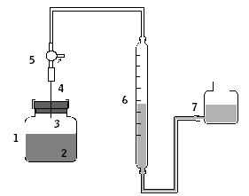 Obrázek 4 - Schéma aparatury (1 - sérová lahev, 2 - kapalná fáze, 3 - plynový prostor, 4 - jehla, 5 - trojcestný ventil, 6 - plynoměrná byreta, 7 nádobka s uzavírací kapalinou)