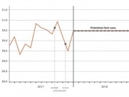 Výrobci elektřiny mohou snížit riziko špatného okamžiku fixace výkupní ceny