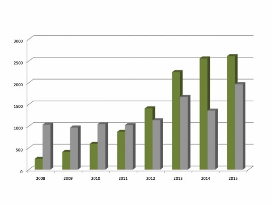 Hodnocení výroby elektřiny z bioplynu v roce 2015