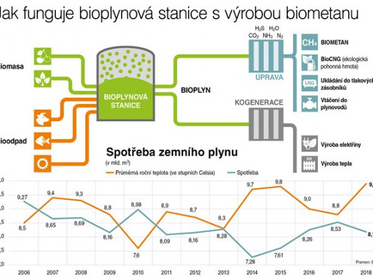 První bioplynka dodává biometan do sítě. Česko chystá podporu