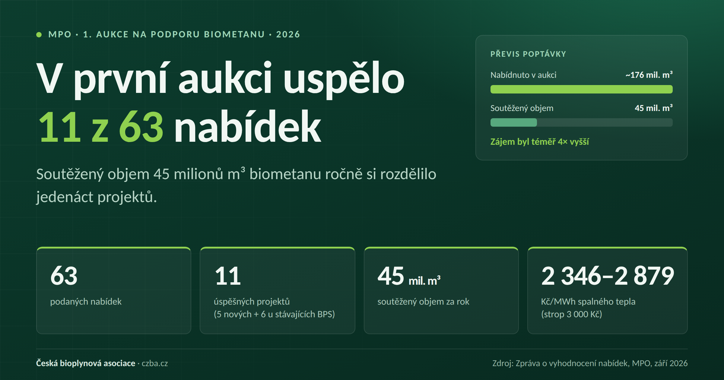 Infografika: v první aukci na podporu biometanu uspělo 11 z 63 nabídek, soutěžený objem 45 milionů m3 ročně, ceny 2 346–2 879 Kč/MWh