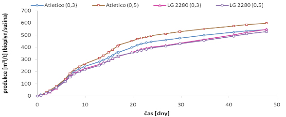 Obrázek 5 - Kumulativní specifická produkce bioplynu