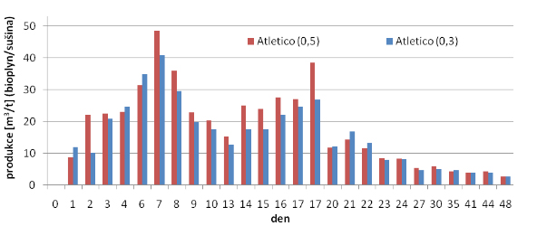 Obrázek 6 - Denní specifické produkce u Atletica