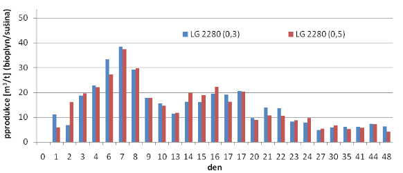 Obrázek 7 - Denní specifické produkce u LG 2280